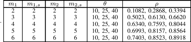 Figure 2 for Outage Analysis over Correlated Fisher-Snedecor F Fading Multi-User Channels
