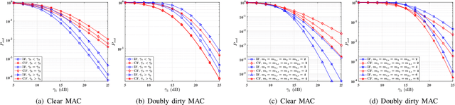 Figure 1 for Outage Analysis over Correlated Fisher-Snedecor F Fading Multi-User Channels