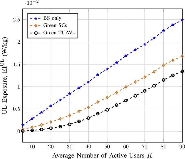 Figure 2 for Green Tethered UAVs for EMF-Aware Cellular Networks