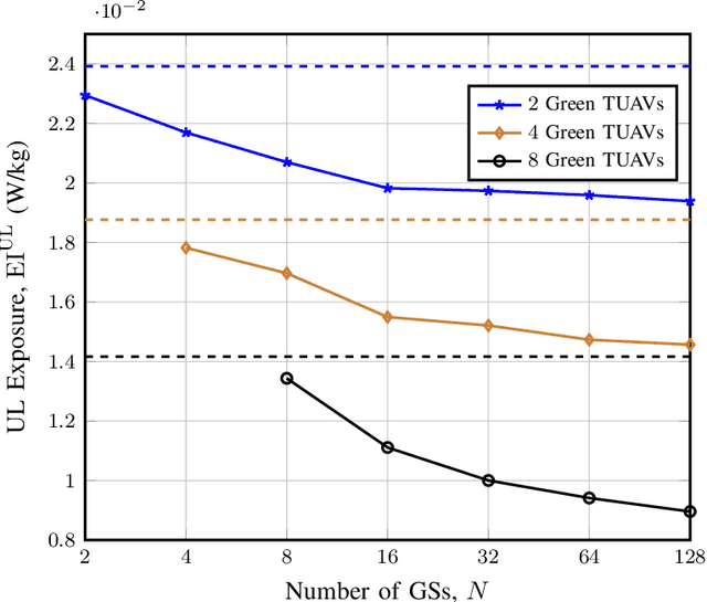 Figure 3 for Green Tethered UAVs for EMF-Aware Cellular Networks
