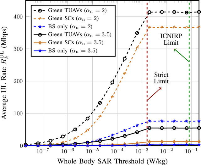 Figure 4 for Green Tethered UAVs for EMF-Aware Cellular Networks