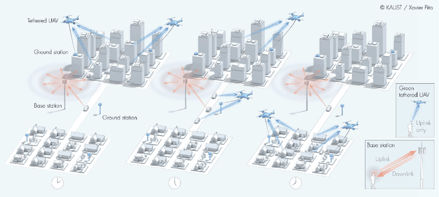 Figure 1 for Green Tethered UAVs for EMF-Aware Cellular Networks