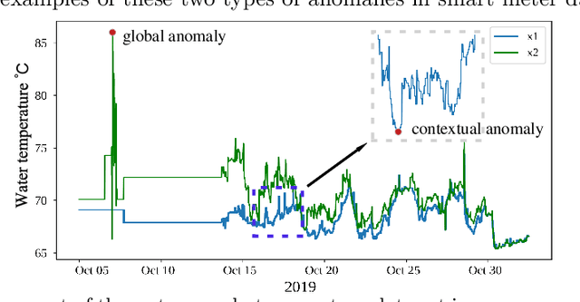 Figure 1 for Smart Meter Data Anomaly Detection using Variational Recurrent Autoencoders with Attention