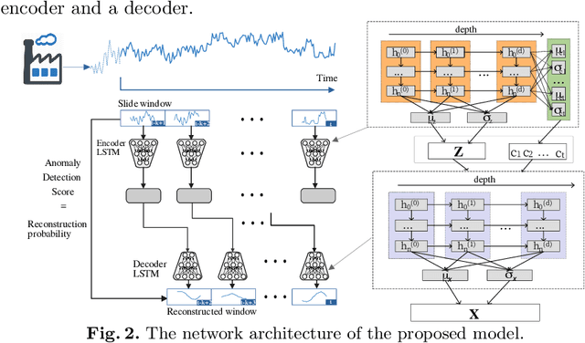 Figure 2 for Smart Meter Data Anomaly Detection using Variational Recurrent Autoencoders with Attention