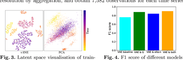 Figure 4 for Smart Meter Data Anomaly Detection using Variational Recurrent Autoencoders with Attention