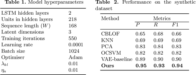 Figure 3 for Smart Meter Data Anomaly Detection using Variational Recurrent Autoencoders with Attention