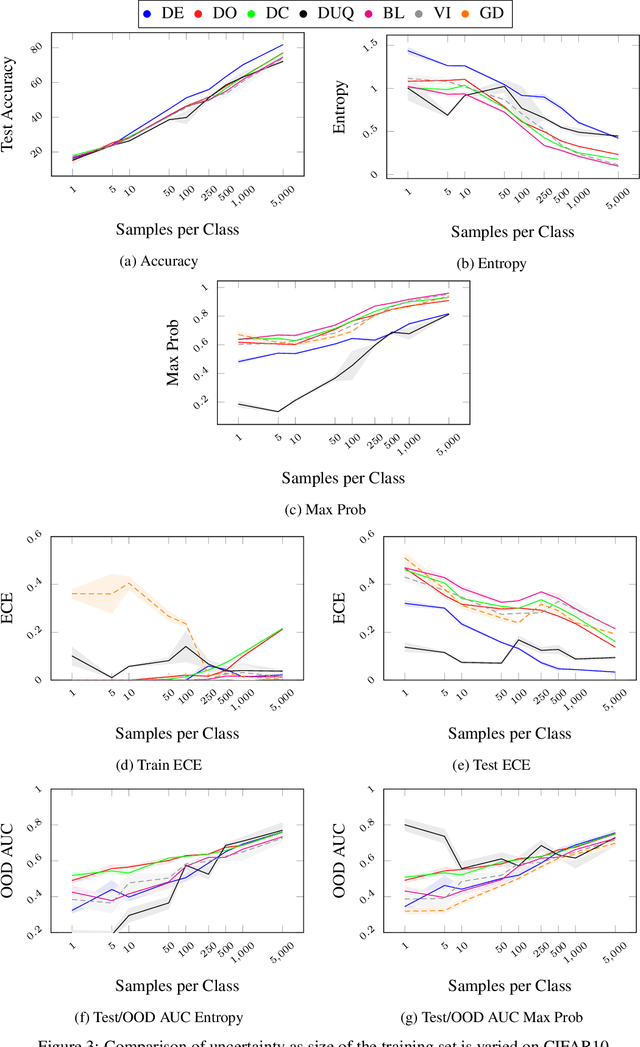Figure 3 for Exploring the Limits of Epistemic Uncertainty Quantification in Low-Shot Settings