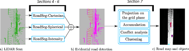 Figure 1 for Fusion of neural networks, for LIDAR-based evidential road mapping
