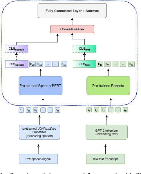 Figure 1 for Jointly Fine-Tuning "BERT-like" Self Supervised Models to Improve Multimodal Speech Emotion Recognition