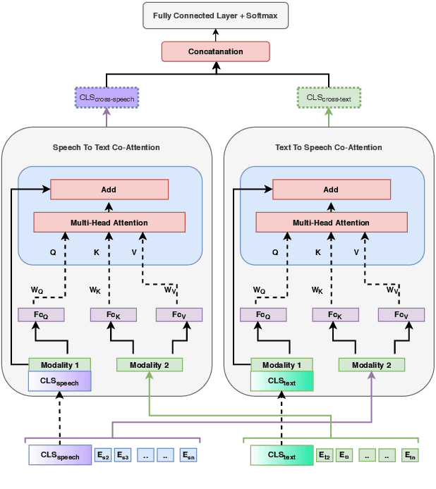 Figure 2 for Jointly Fine-Tuning "BERT-like" Self Supervised Models to Improve Multimodal Speech Emotion Recognition