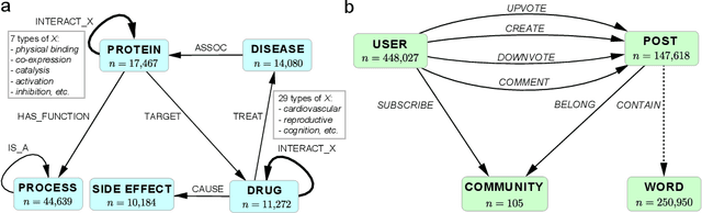 Figure 2 for Embedding Logical Queries on Knowledge Graphs