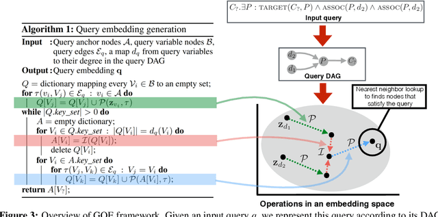 Figure 3 for Embedding Logical Queries on Knowledge Graphs