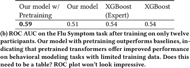 Figure 2 for Transformer-Based Behavioral Representation Learning Enables Transfer Learning for Mobile Sensing in Small Datasets