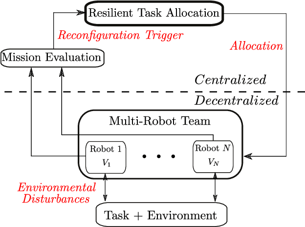 Figure 1 for Resilient Task Allocation in Heterogeneous Multi-Robot Systems