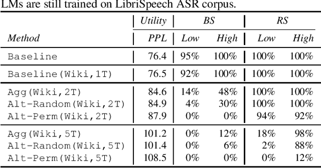 Figure 2 for Mitigating Unintended Memorization in Language Models via Alternating Teaching