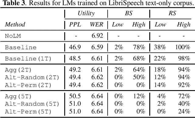 Figure 3 for Mitigating Unintended Memorization in Language Models via Alternating Teaching