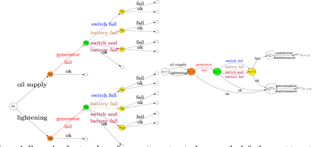 Figure 1 for Bayesian Learning of Causal Relationships for System Reliability