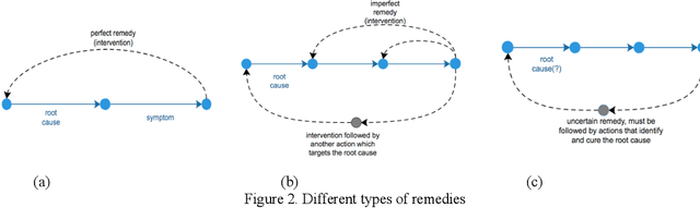 Figure 2 for Bayesian Learning of Causal Relationships for System Reliability