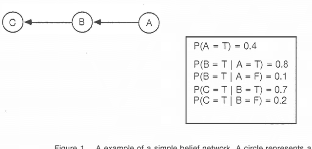 Figure 1 for A Method for Using Belief Networks as Influence Diagrams