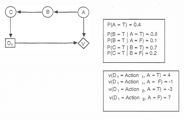 Figure 2 for A Method for Using Belief Networks as Influence Diagrams