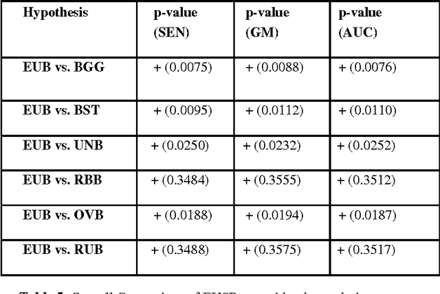 Figure 4 for Ensemble classifier approach in breast cancer detection and malignancy grading- A review