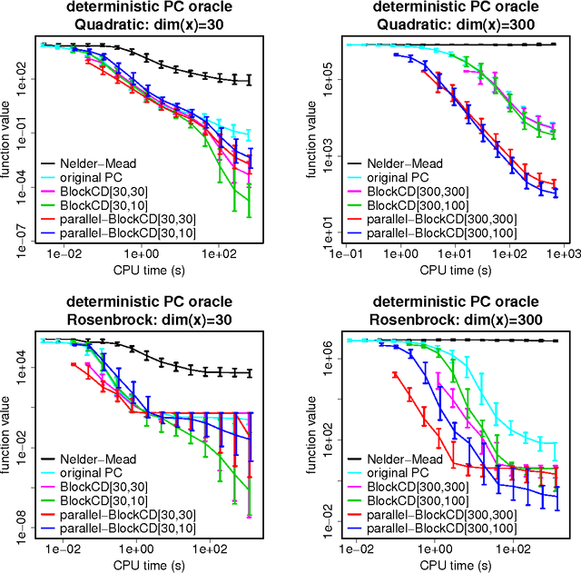 Figure 3 for Parallel Distributed Block Coordinate Descent Methods based on Pairwise Comparison Oracle