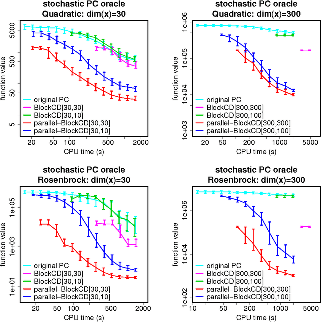 Figure 4 for Parallel Distributed Block Coordinate Descent Methods based on Pairwise Comparison Oracle