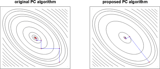 Figure 1 for Parallel Distributed Block Coordinate Descent Methods based on Pairwise Comparison Oracle