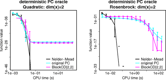 Figure 2 for Parallel Distributed Block Coordinate Descent Methods based on Pairwise Comparison Oracle