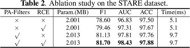 Figure 4 for Retinal Vessel Segmentation with Pixel-wise Adaptive Filters