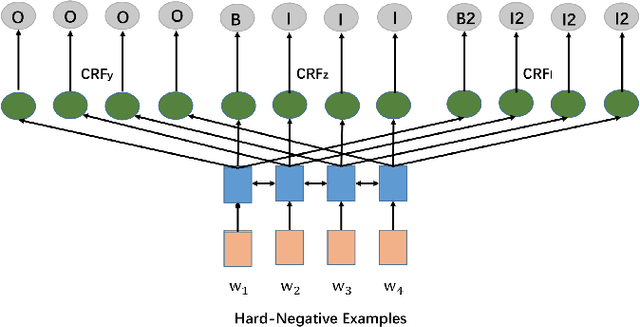 Figure 4 for DSReg: Using Distant Supervision as a Regularizer