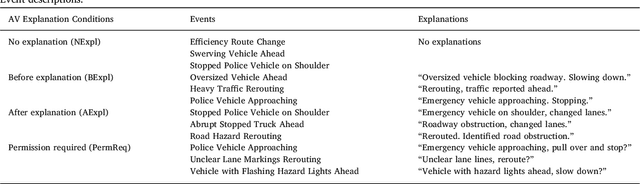 Figure 2 for Look Who's Talking Now: Implications of AV's Explanations on Driver's Trust, AV Preference, Anxiety and Mental Workload