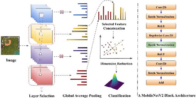 Figure 1 for A Lightweight ReLU-Based Feature Fusion for Aerial Scene Classification