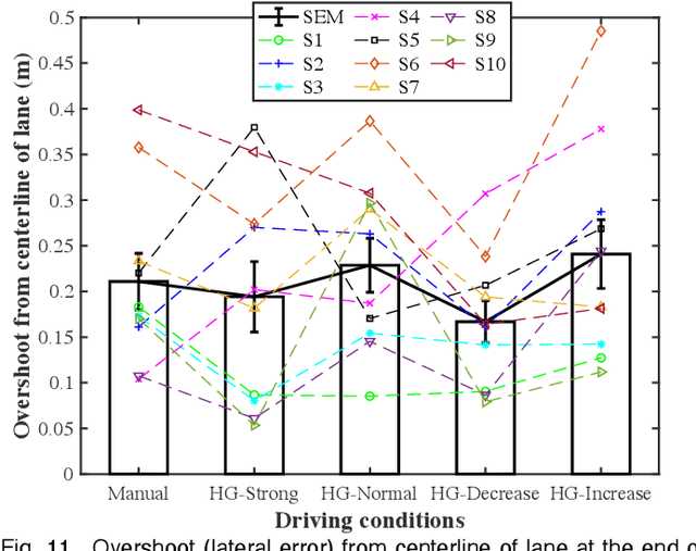 Figure 3 for Adaptive driver-automation shared steering control via forearm surface electromyography measurement