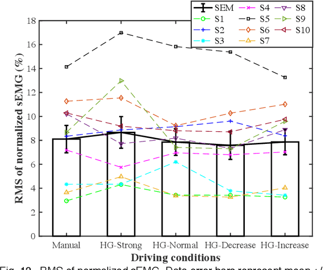 Figure 4 for Adaptive driver-automation shared steering control via forearm surface electromyography measurement