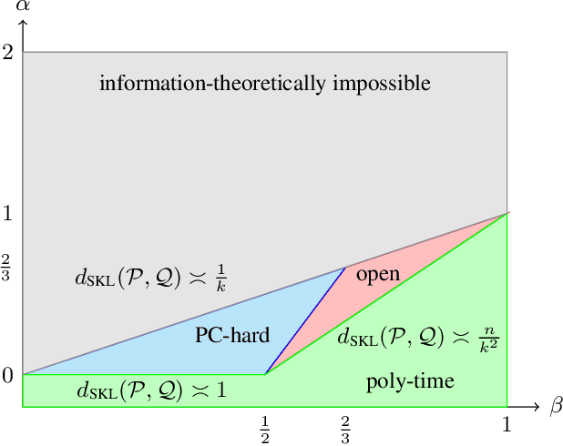 Figure 2 for Universality of Computational Lower Bounds for Submatrix Detection