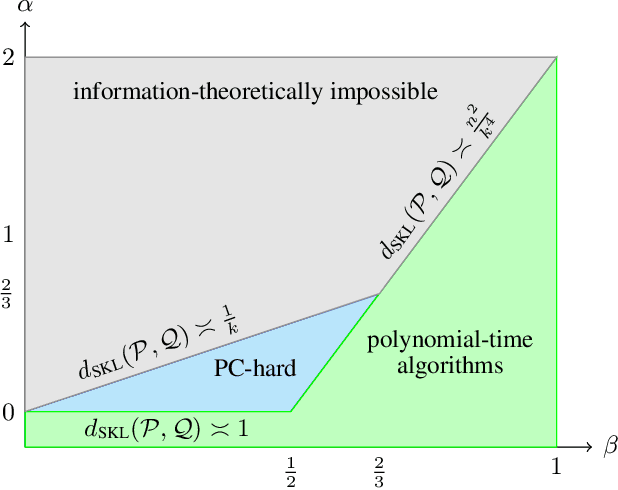 Figure 1 for Universality of Computational Lower Bounds for Submatrix Detection