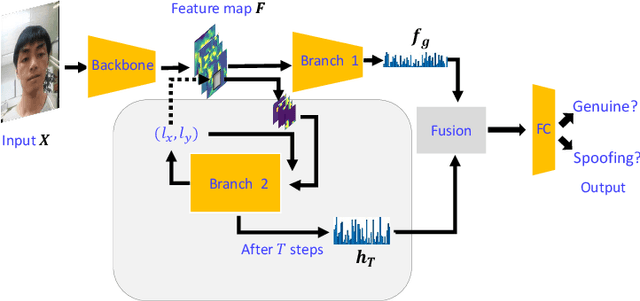 Figure 3 for DRL-FAS: A Novel Framework Based on Deep Reinforcement Learning for Face Anti-Spoofing