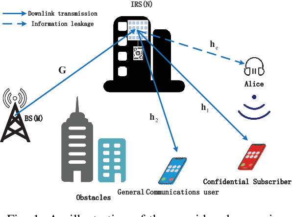 Figure 1 for Downlink Power Minimization in Intelligent Reconfigurable Surface-Aided Security Classification Wireless Communications System
