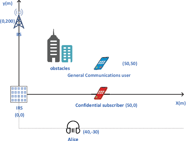 Figure 2 for Downlink Power Minimization in Intelligent Reconfigurable Surface-Aided Security Classification Wireless Communications System