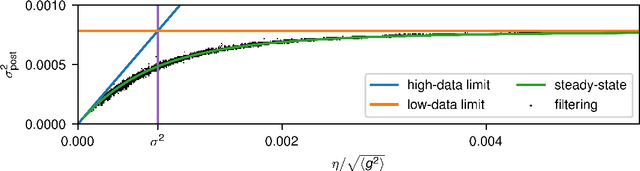 Figure 1 for A unified theory of adaptive stochastic gradient descent as Bayesian filtering