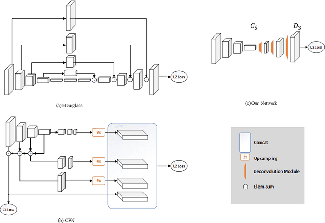 Figure 1 for Simple Baselines for Human Pose Estimation and Tracking