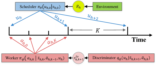 Figure 1 for Hierarchical Reinforcement Learning By Discovering Intrinsic Options