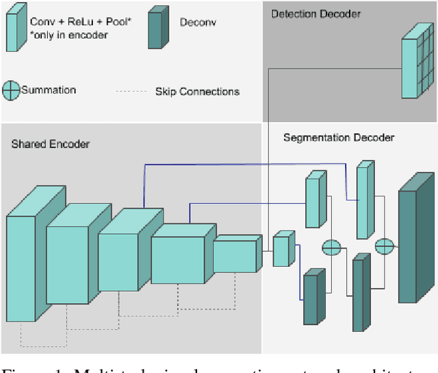 Figure 1 for Real-time Joint Object Detection and Semantic Segmentation Network for Automated Driving