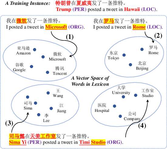 Figure 1 for Chinese Named Entity Recognition Augmented with Lexicon Memory