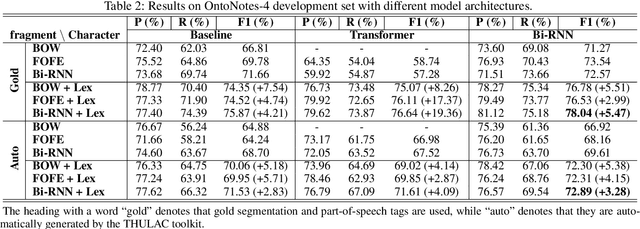 Figure 4 for Chinese Named Entity Recognition Augmented with Lexicon Memory