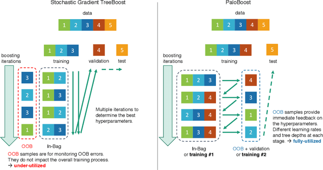 Figure 1 for PaloBoost: An Overfitting-robust TreeBoost with Out-of-Bag Sample Regularization Techniques