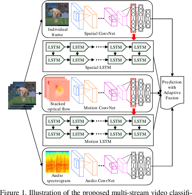 Figure 1 for Fusing Multi-Stream Deep Networks for Video Classification