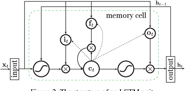 Figure 3 for Fusing Multi-Stream Deep Networks for Video Classification