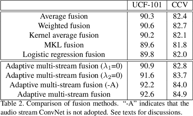 Figure 4 for Fusing Multi-Stream Deep Networks for Video Classification